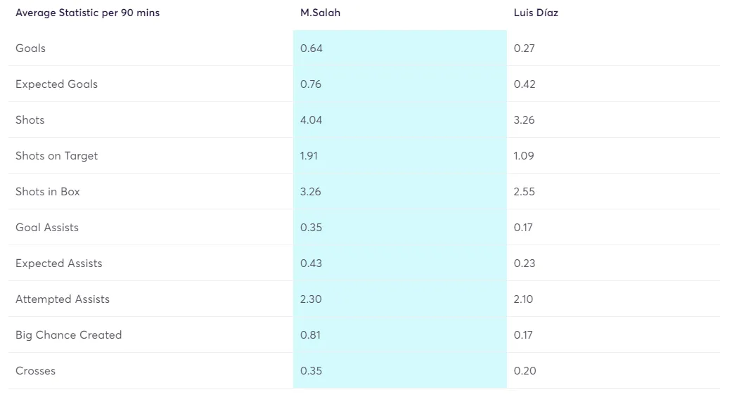 A comparison of attacking data between Salah and Diaz