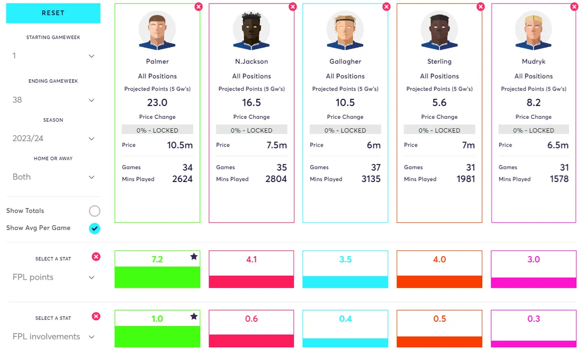 A comparison of stats amongst Chelsea players