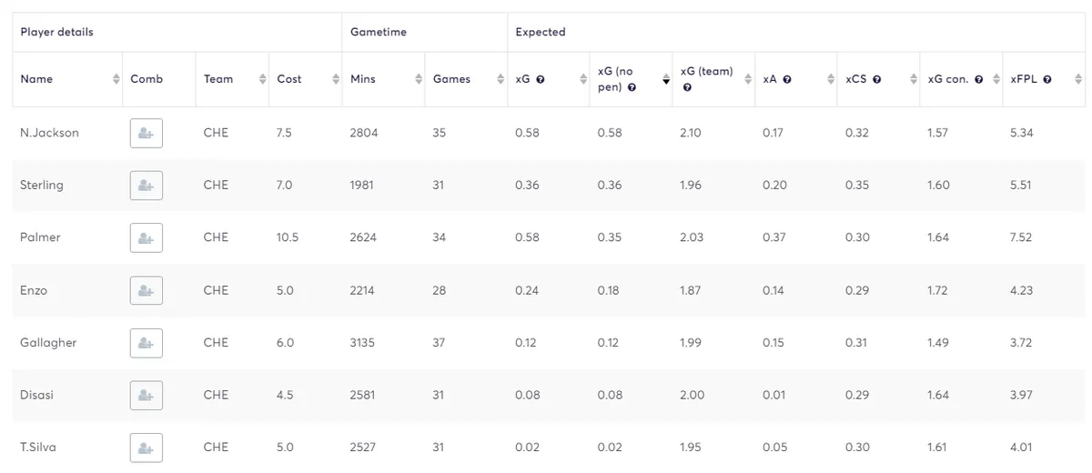 A comparison of Chelsea players&#x27; NPxG