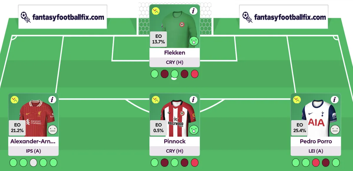 Goalkeeper and defenders in Fantasy Premier League team