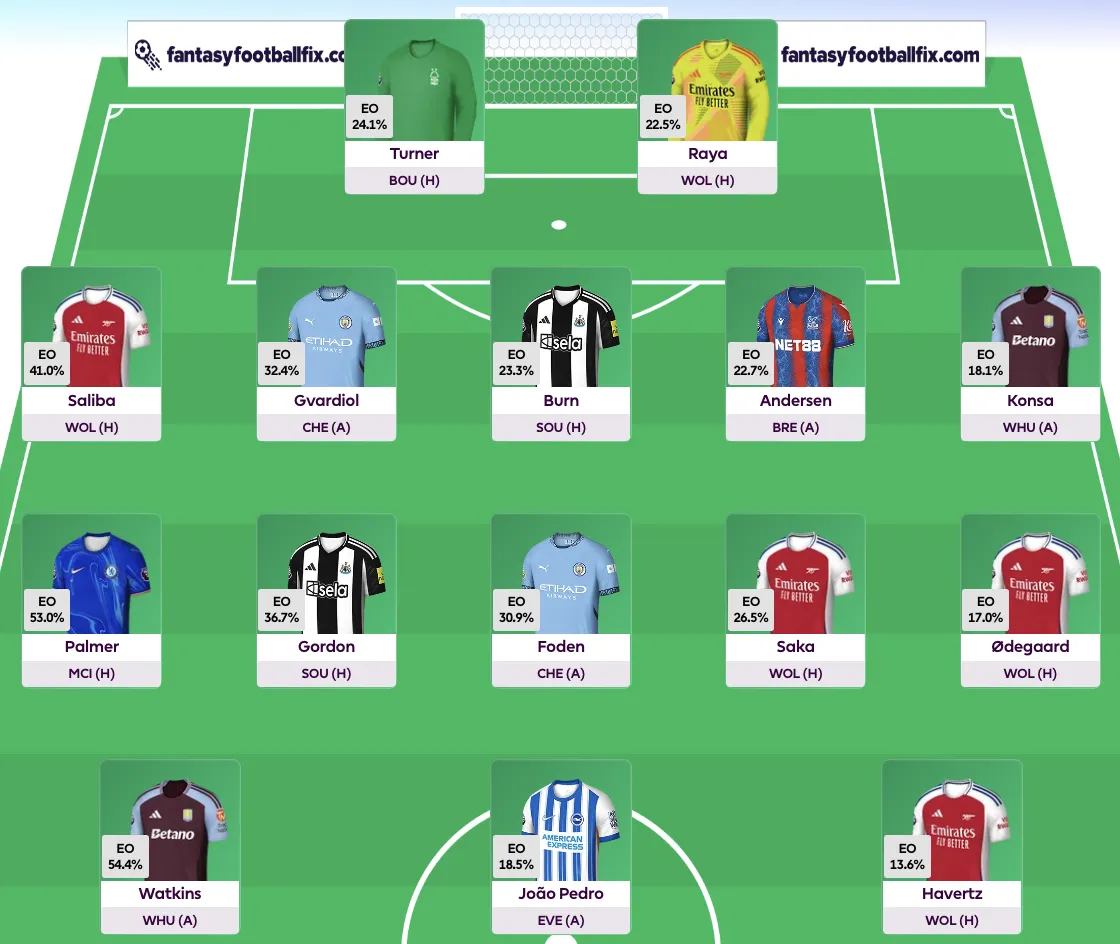 A FPL team reveal of the most owned players