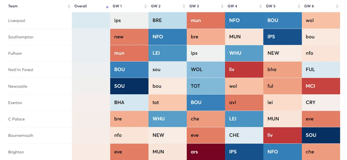 Liverpool&#x27;s fixtures between Gameweeks 1 and 6