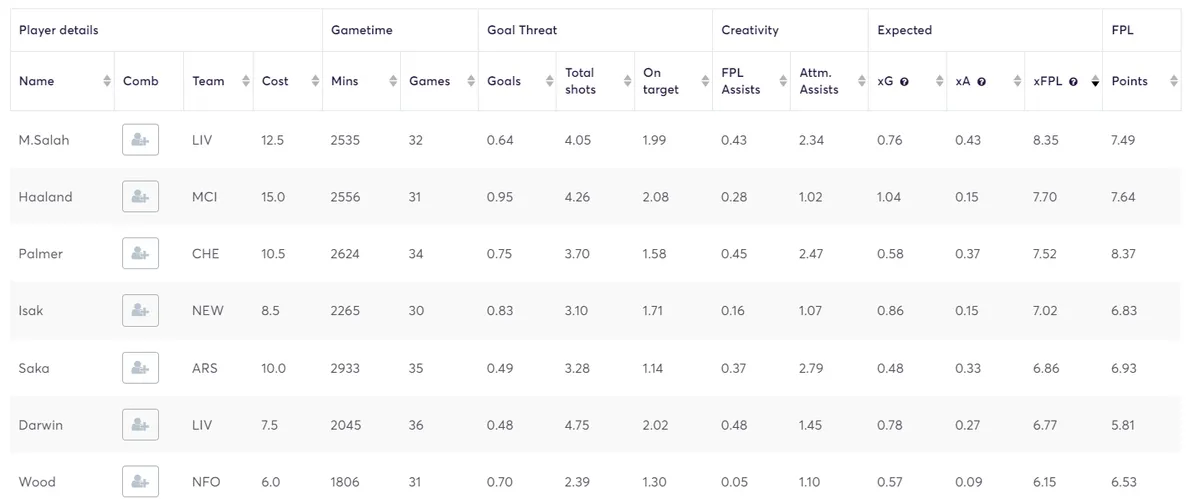 Salah&#x27;s Key FPL stats from the 2023/24 season