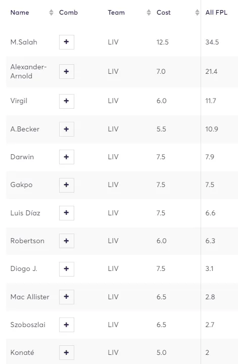 Liverpool player ownership stats for 2024/25 season