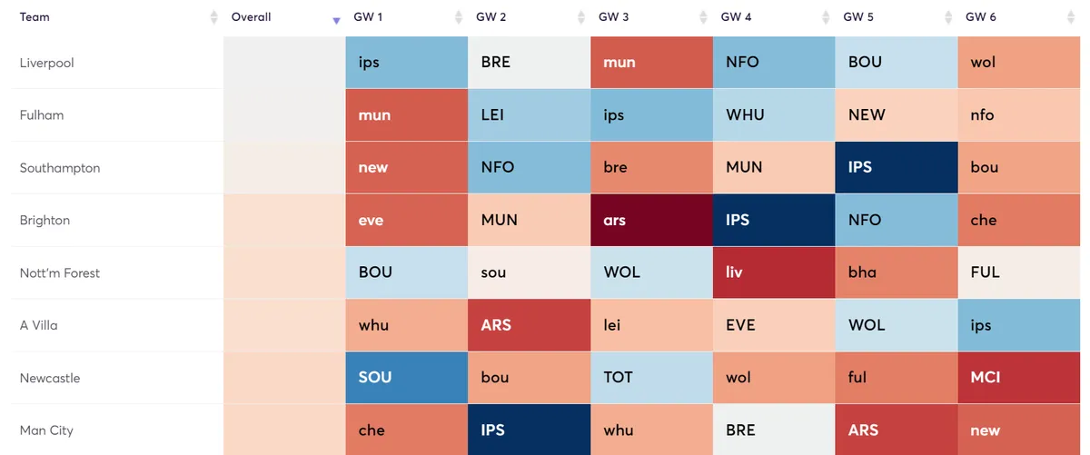 Newcastle defensive fixtures GW1-6