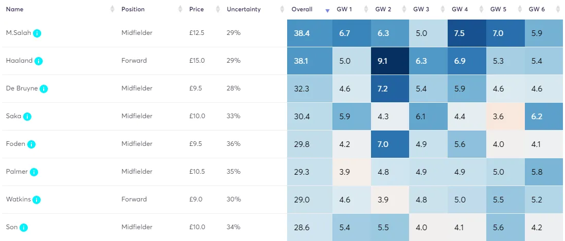 Player Points Projections