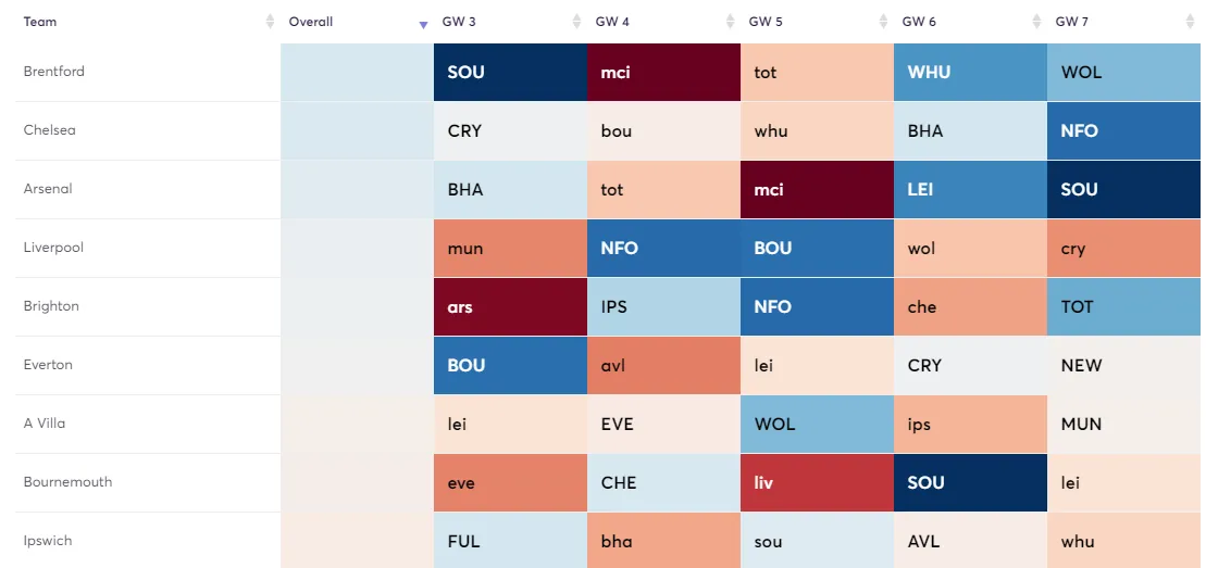 FPL Fixture Planner GW3-7