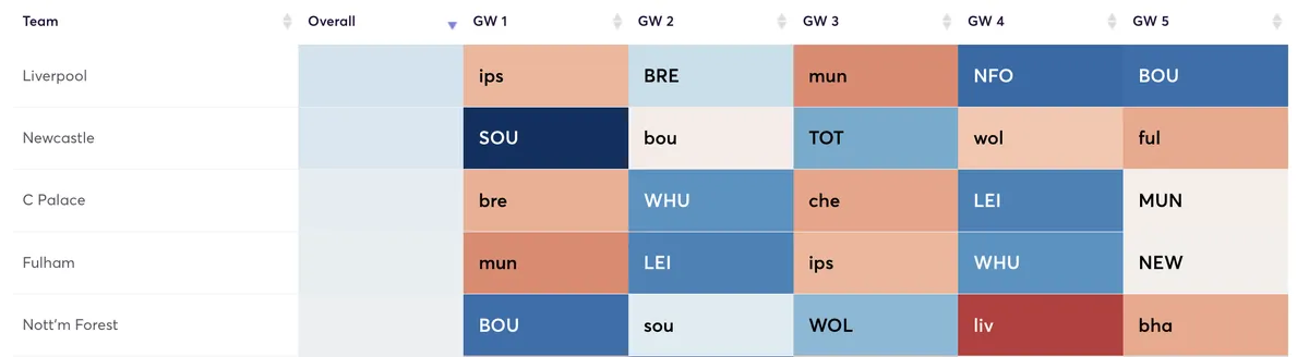 Newcastle United Fantasy Premier League fixtures