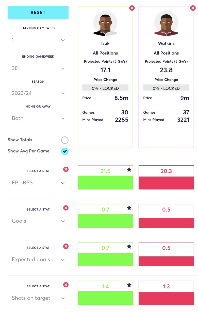 Fantasy Premier League stats comparison for Isak and Watkins