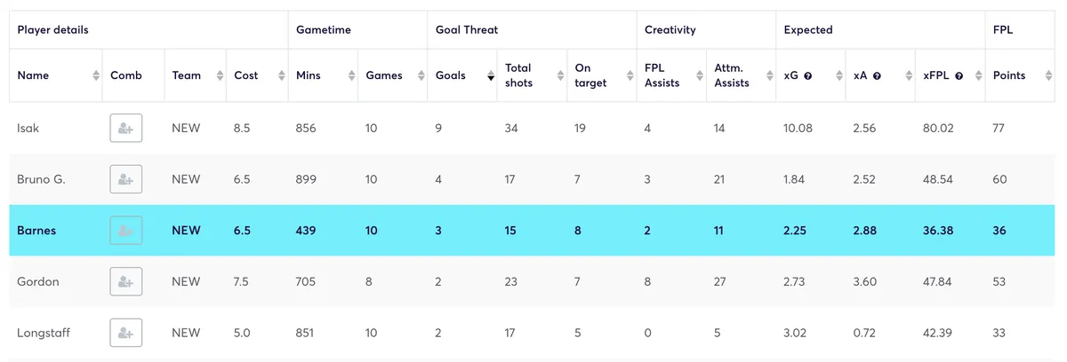 Fantasy Premier League Opta stats for Newcastle