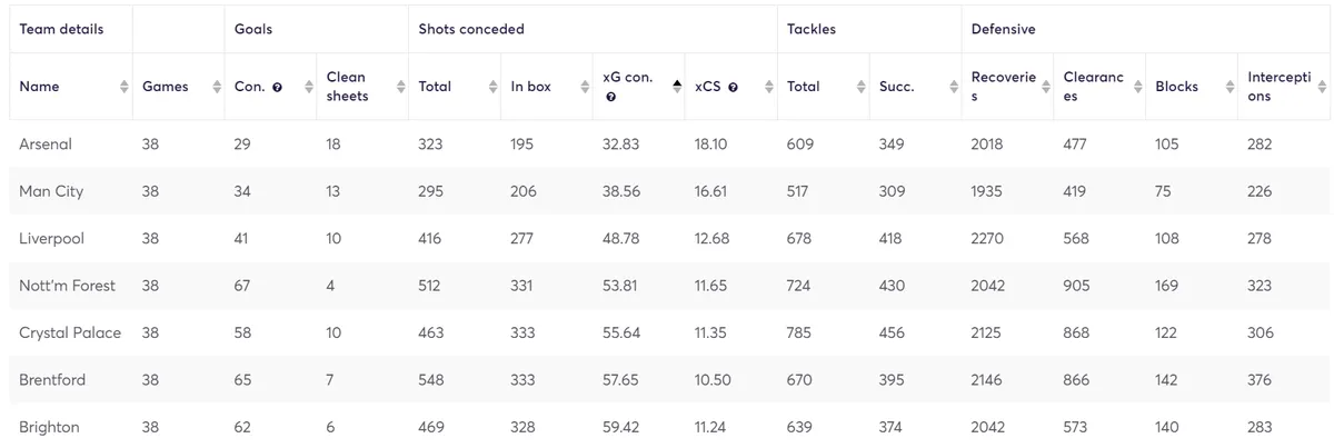 Forest Defensive Stats 2023/24