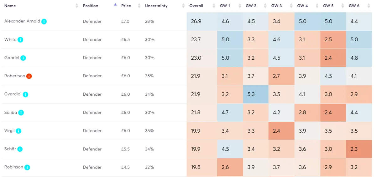 Top Defenders for Predicted Points