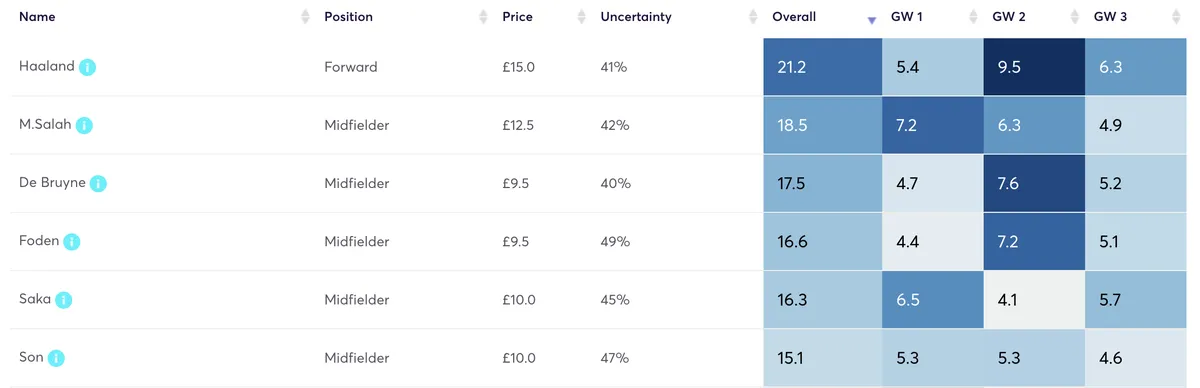 Fantasy Premier League player projected points