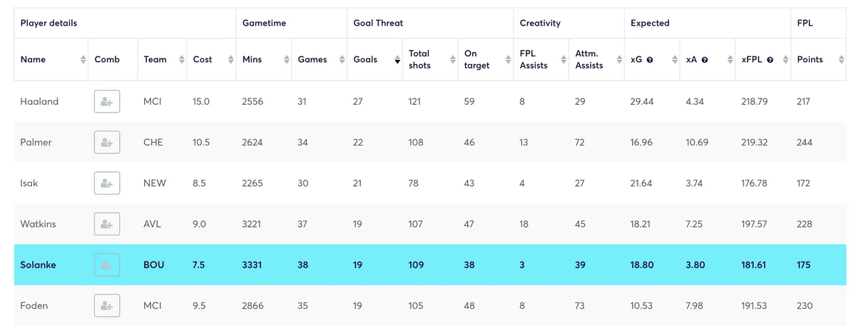 Fantasy Premier League stats for players in 2023/24 sorted by goals scored