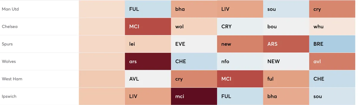 Premier League fixtures ranked by attacking difficulty