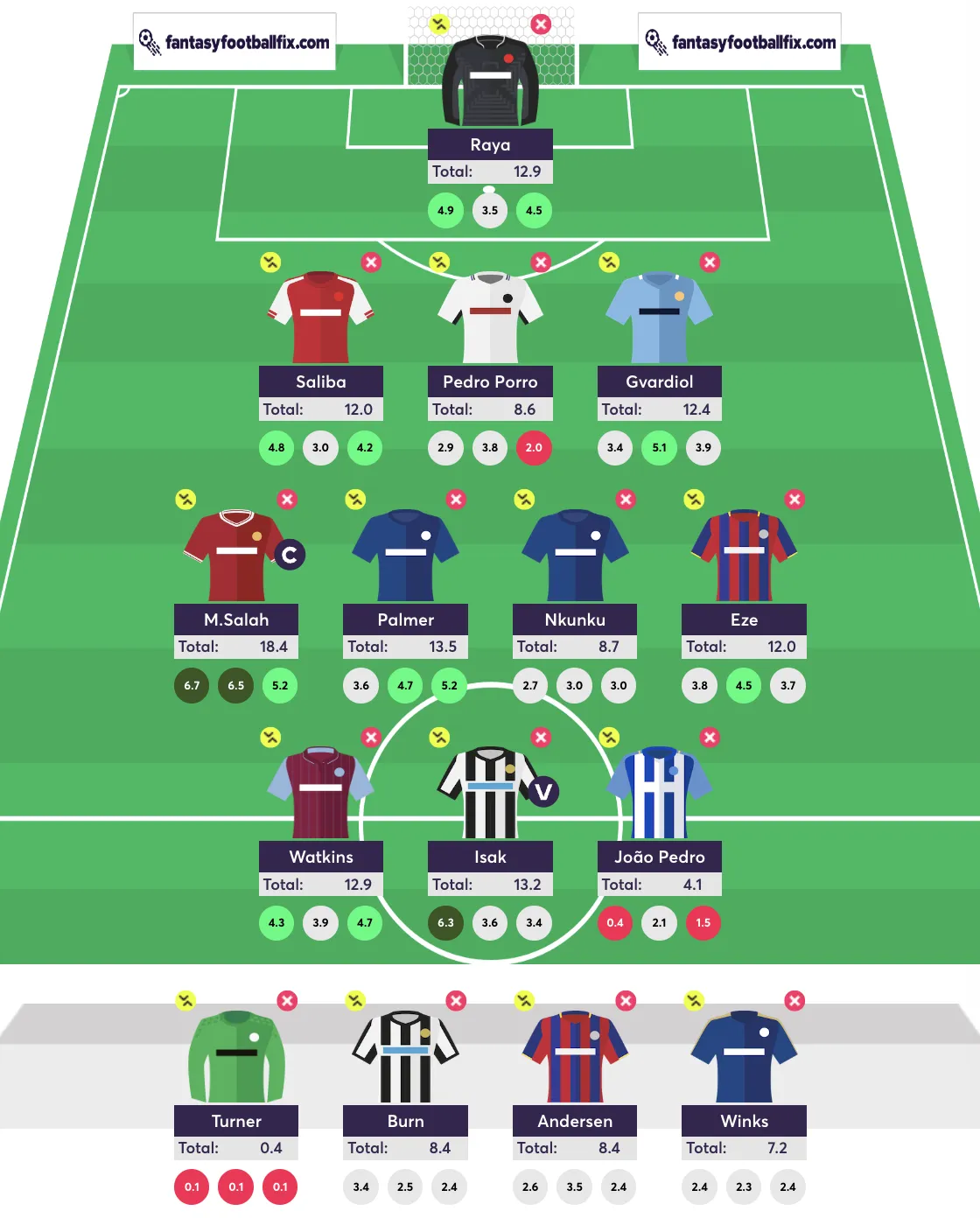 Fantasy Premier League team reveal of the most owned players