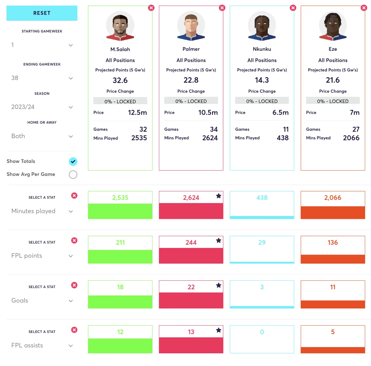 Fantasy Premier League player comparison of Salah, Palmer, Nkunku and Eze