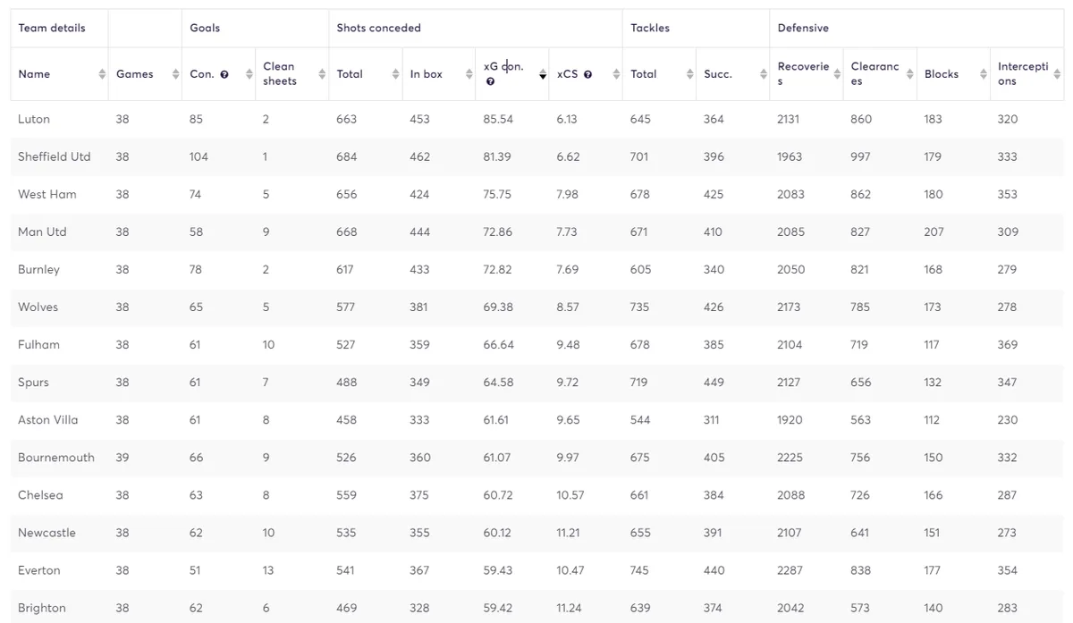 Newcastle Defensive Stats