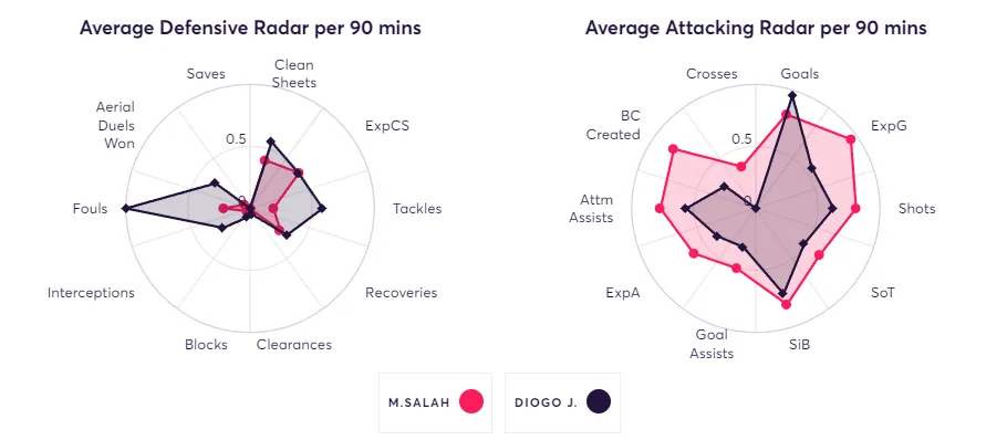 Salah vs Jota data radars