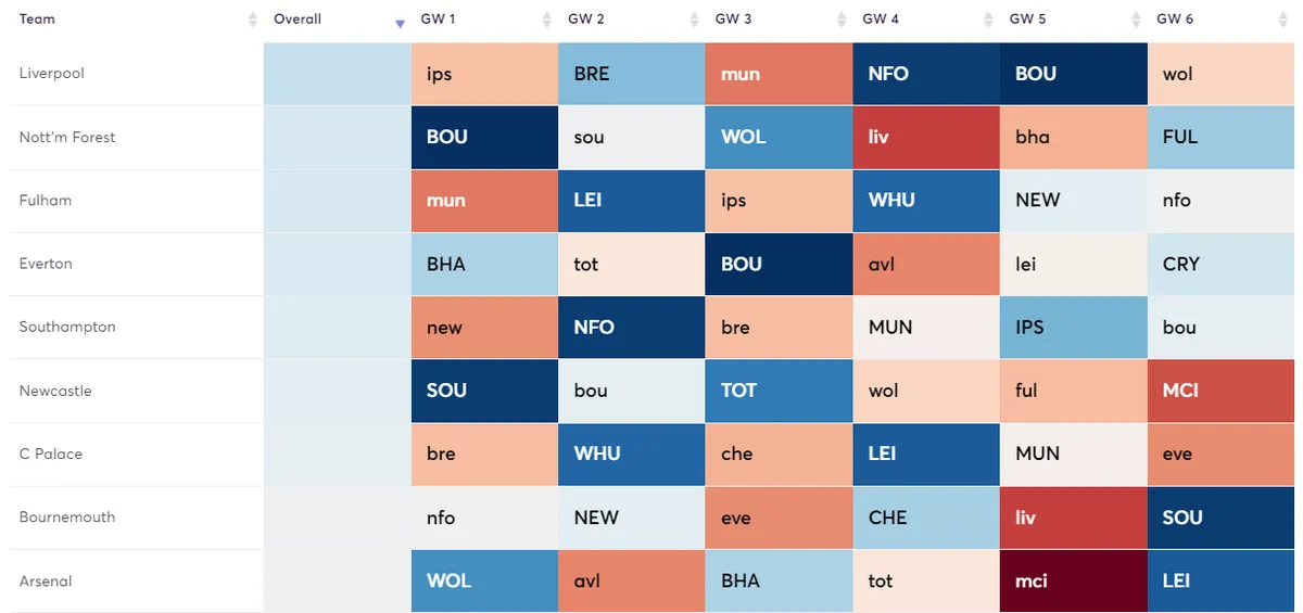 Nottingham Forest Fixtures GW1-6