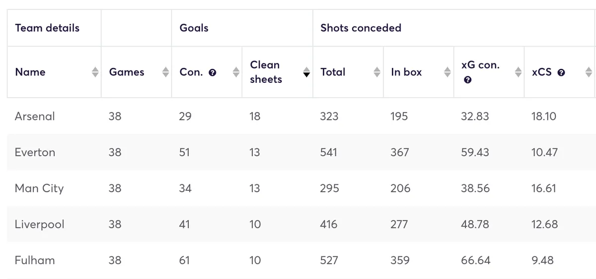 Team defensive stats in the Premier League for the 2023/24 season