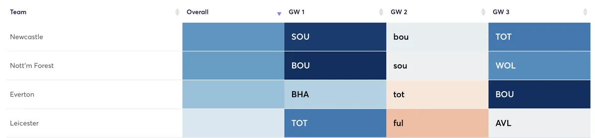 Fantasy Premier League fixture difficulty