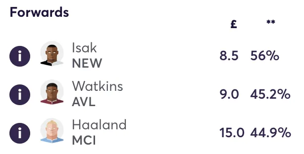 Top three most owned forward in Fantasy Premier League