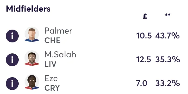 Top three owned midfielders in Fantasy Premier League