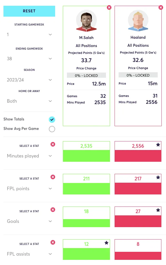 Salah and Haaland stats for the 2023/24 season