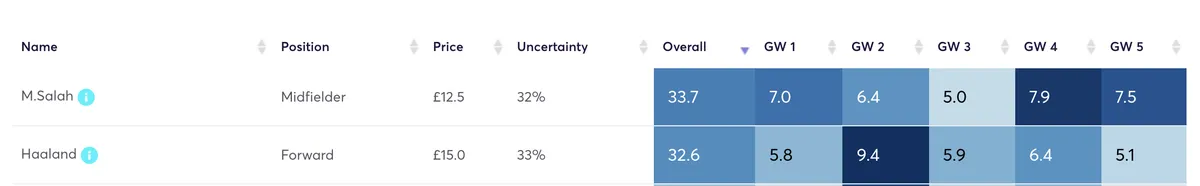 Haaland and Salah projected points for the first 5 gameweeks