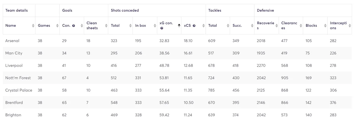 Arsenal defensive stats