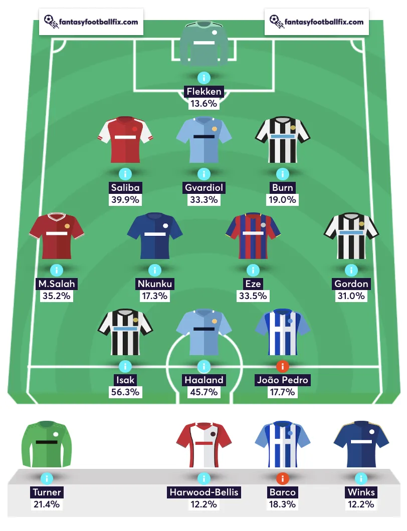 Fantasy Premier League expert team reveal