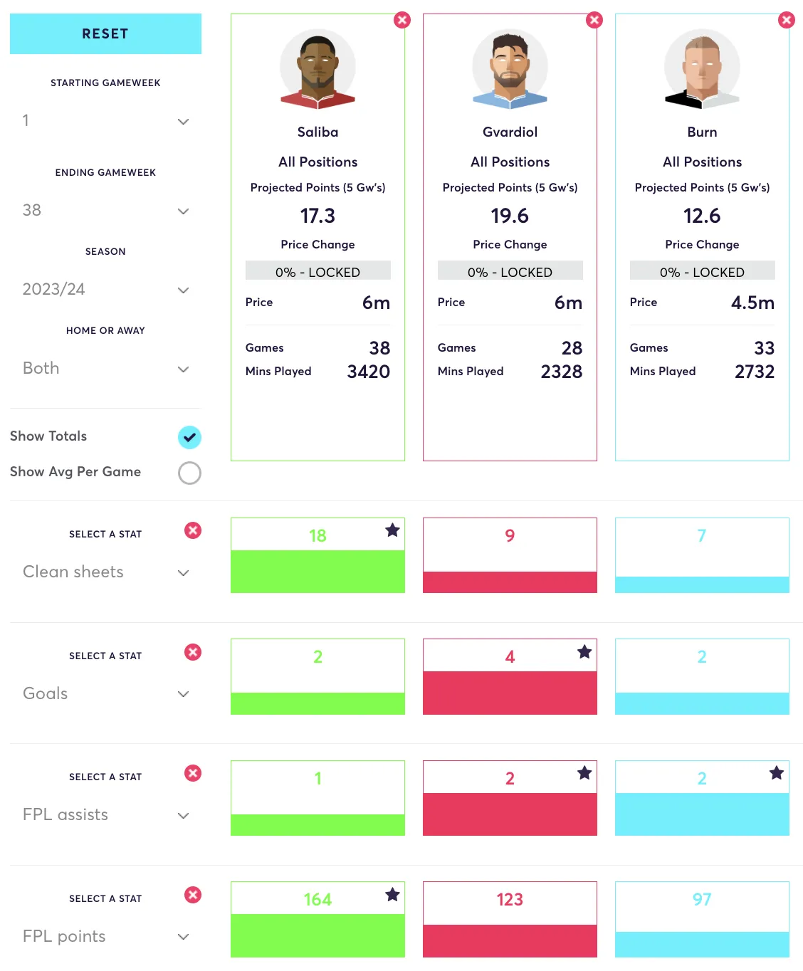 Fantasy Premier League stats for Saliba, Gvardiol and Burn