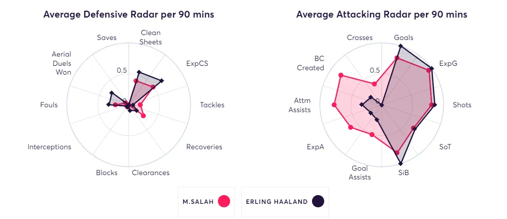 Salah vs Haaland stats