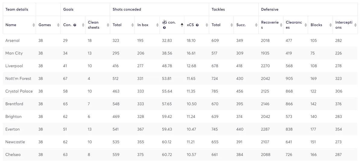 Palace Defensive Stats