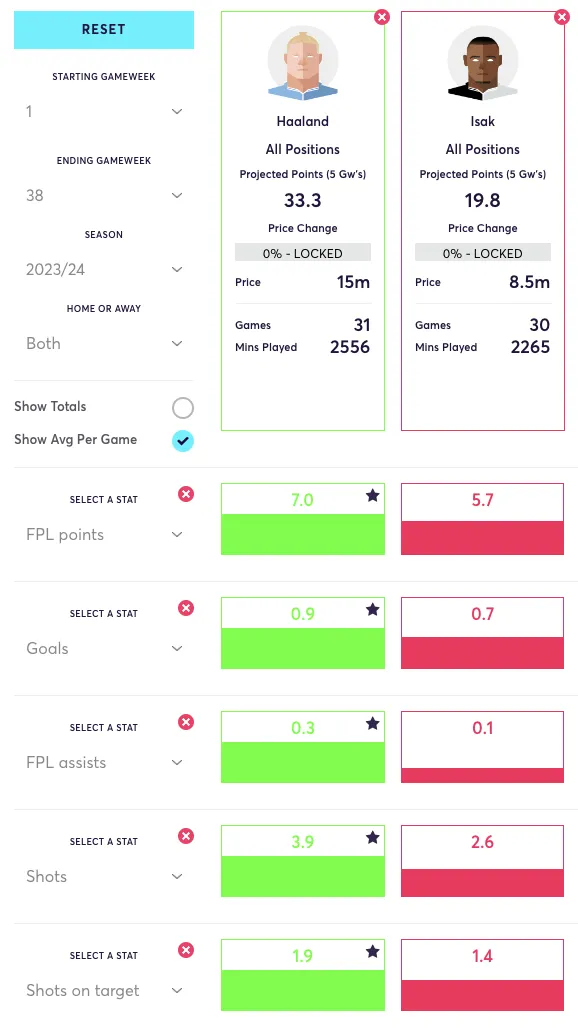 Fantasy Premier League stats for Haaland and Isak