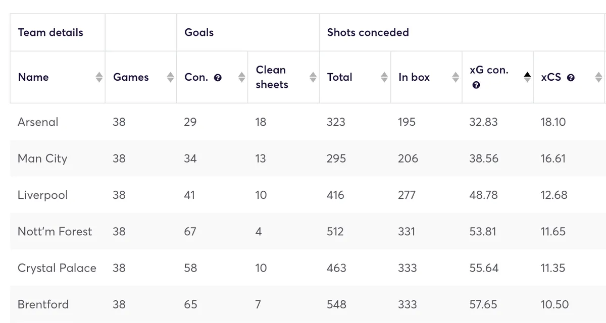 Premier League defensive statistics for 2023/25