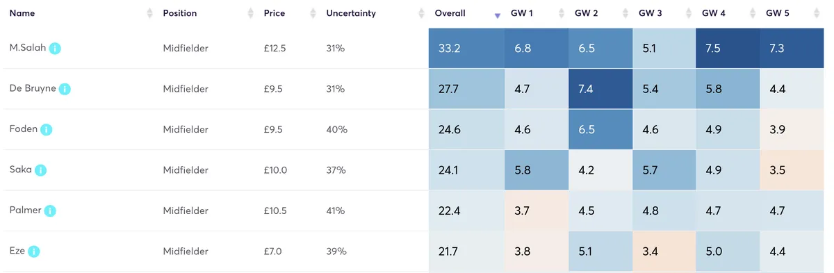 Fantasy Premier League point predictions for the first five games