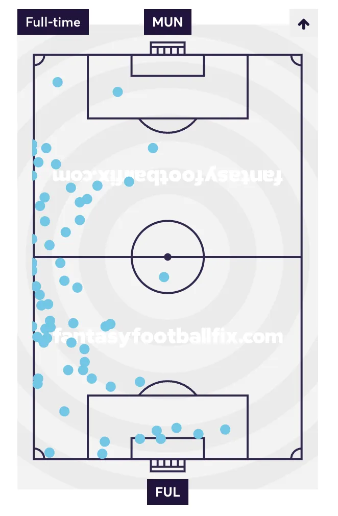 Robinson touch map of Fulham against Man United