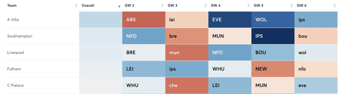 Defensive fixtures for five gameweeks in Fantasy Premier League