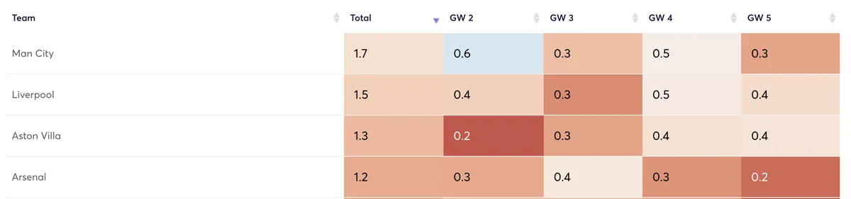 Clean sheet projections for Premier League teams