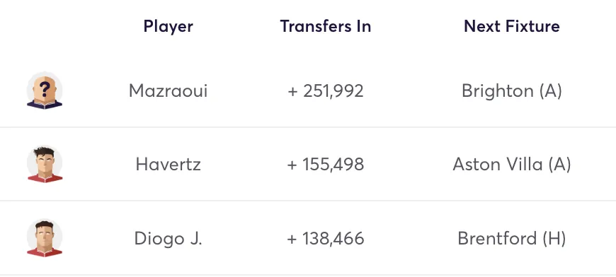 Most transferred in FPL players