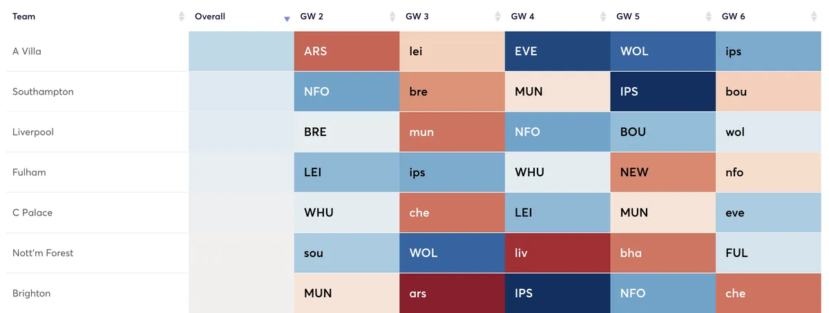 Premier League defensive fixtures