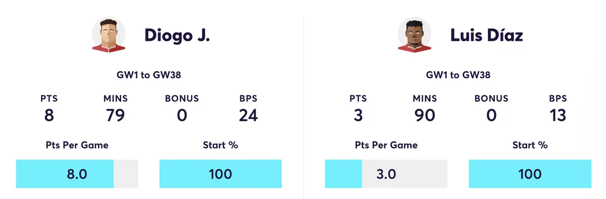 Diogo Jota and Luis Diaz Fantasy Premier League stats compared