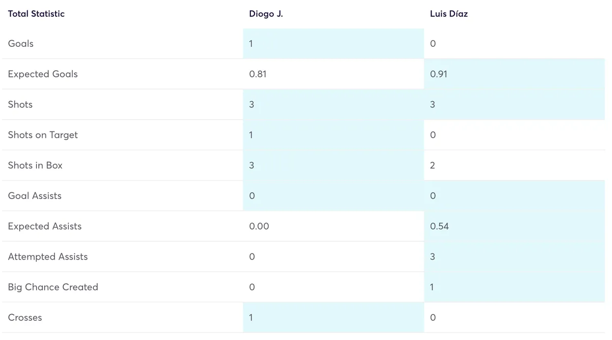 Fantasy Premier League stats for the two Liverpool midfielders