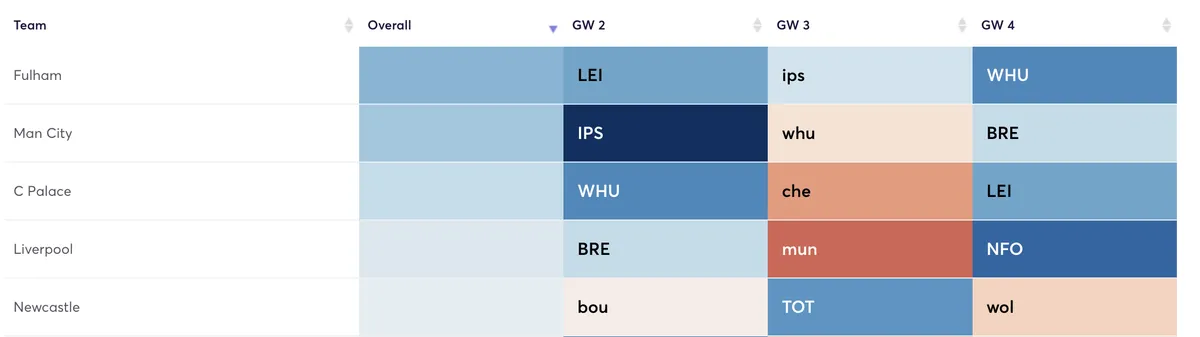 Fantasy Premier League fixture difficulty for the next three games.