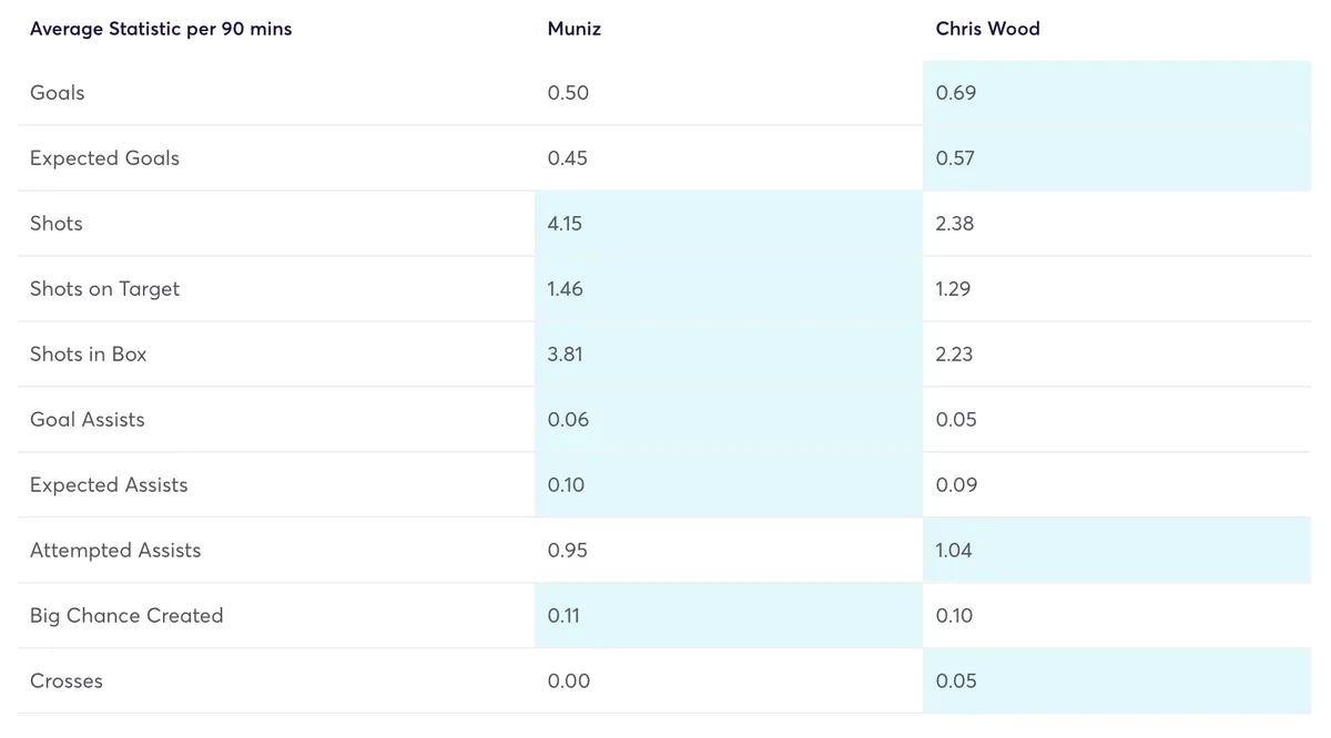 Muniz and Wood Fantasy Premier League stats for the 2023/24 season