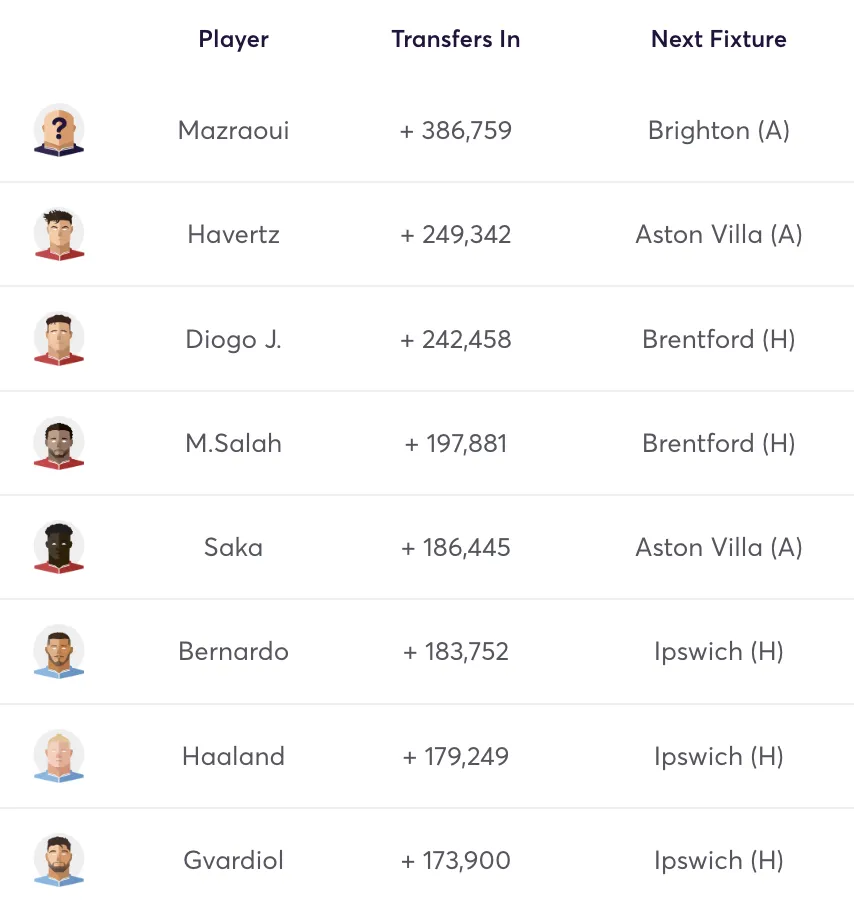 Fantasy Premier League top transfers in