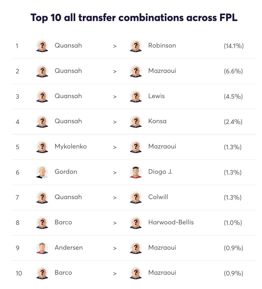 Fantasy Premier League transfer combinations