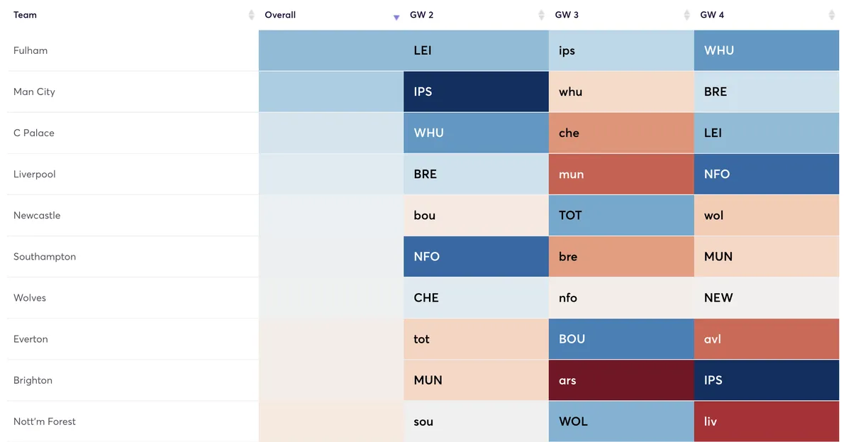 Fixtures for the next three Gameweeks for FPL